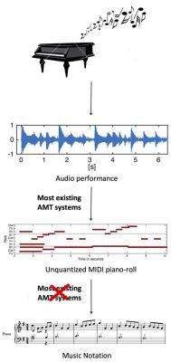 What is Transcribing Music? Exploring the Art and Science Behind Converting Sounds into Notation, and Its Unexpected Ties to Creativity and Memory